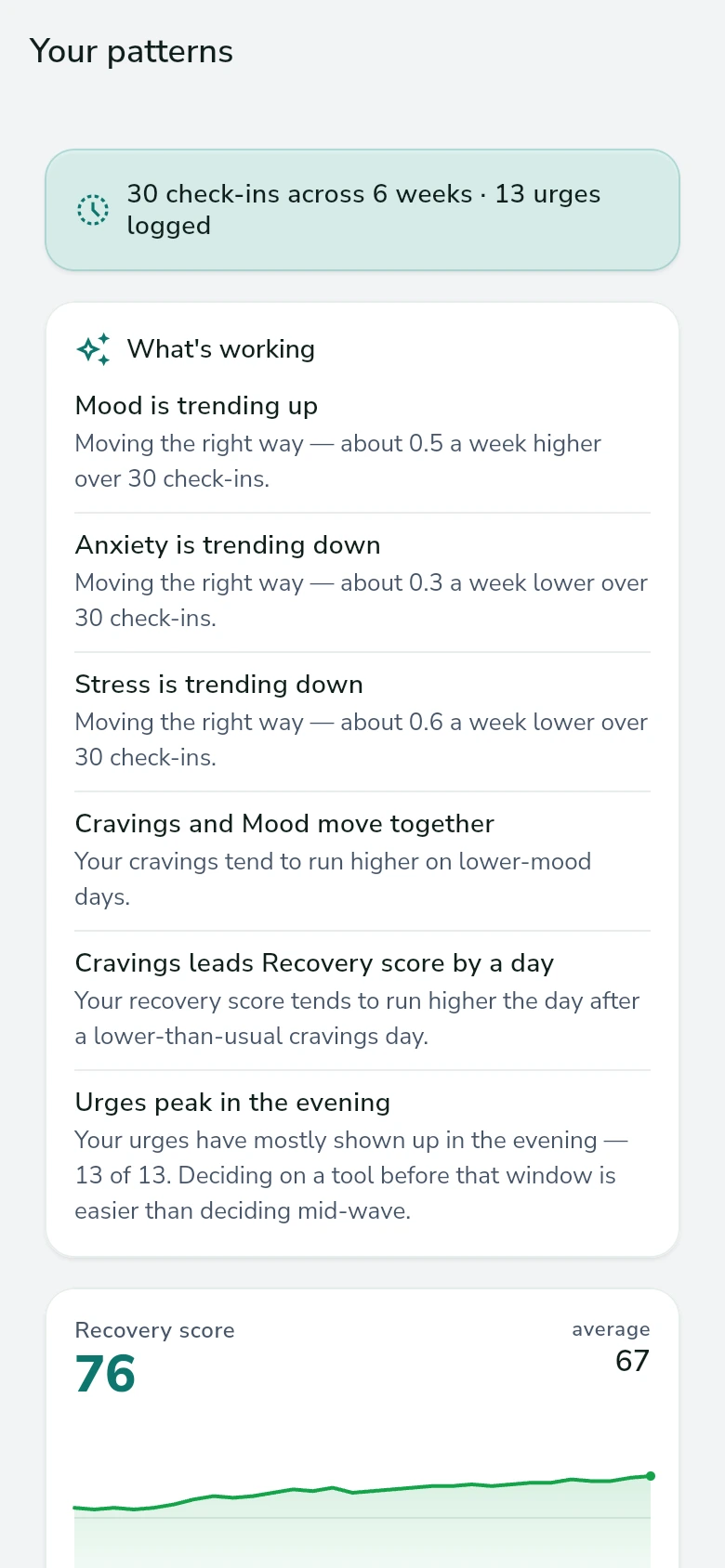 The patterns screen summarising thirty check-ins across six weeks: mood trending up, stress trending down, cravings and mood moving together, and urges peaking in the evening.